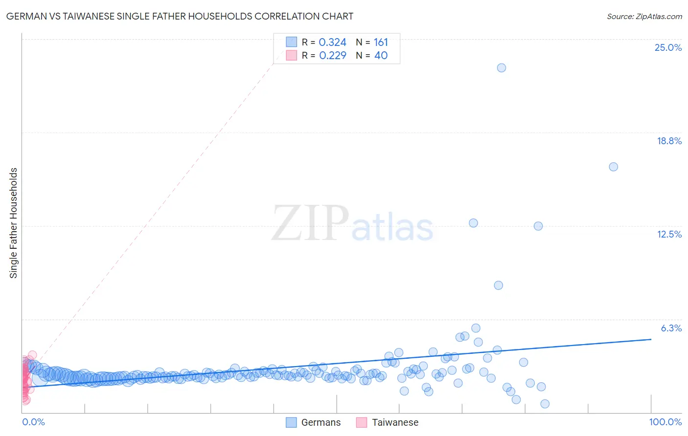 German vs Taiwanese Single Father Households