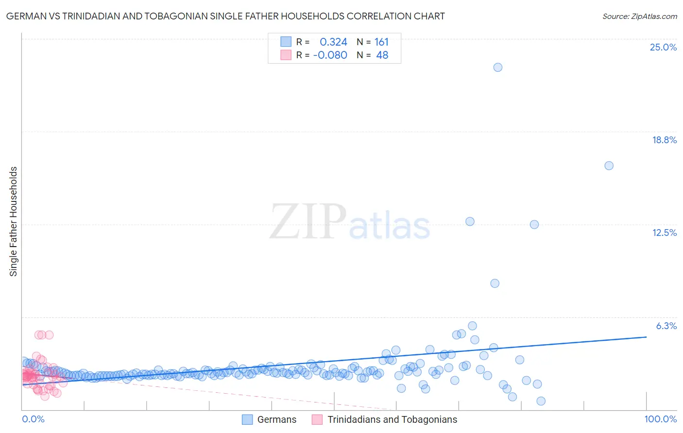 German vs Trinidadian and Tobagonian Single Father Households