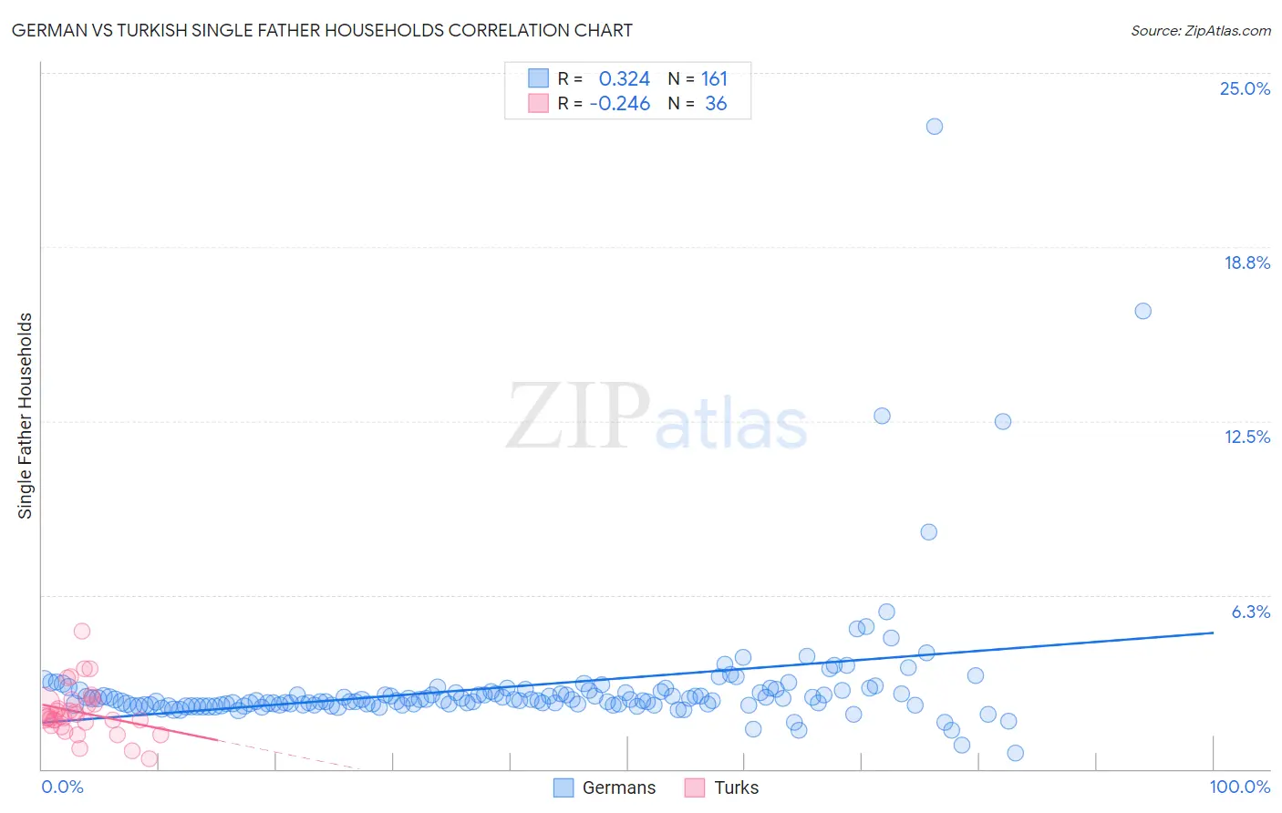German vs Turkish Single Father Households