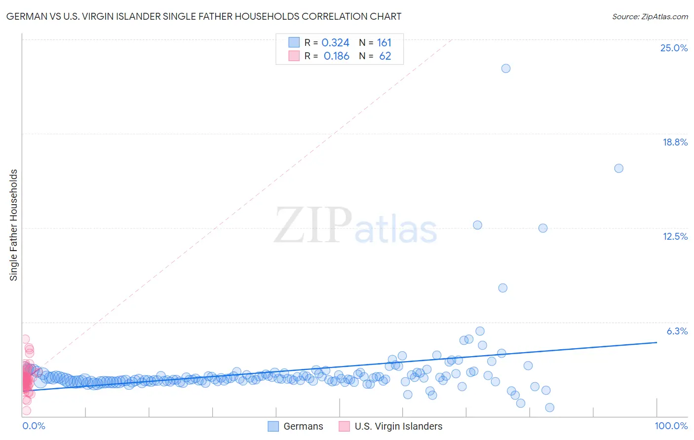 German vs U.S. Virgin Islander Single Father Households
