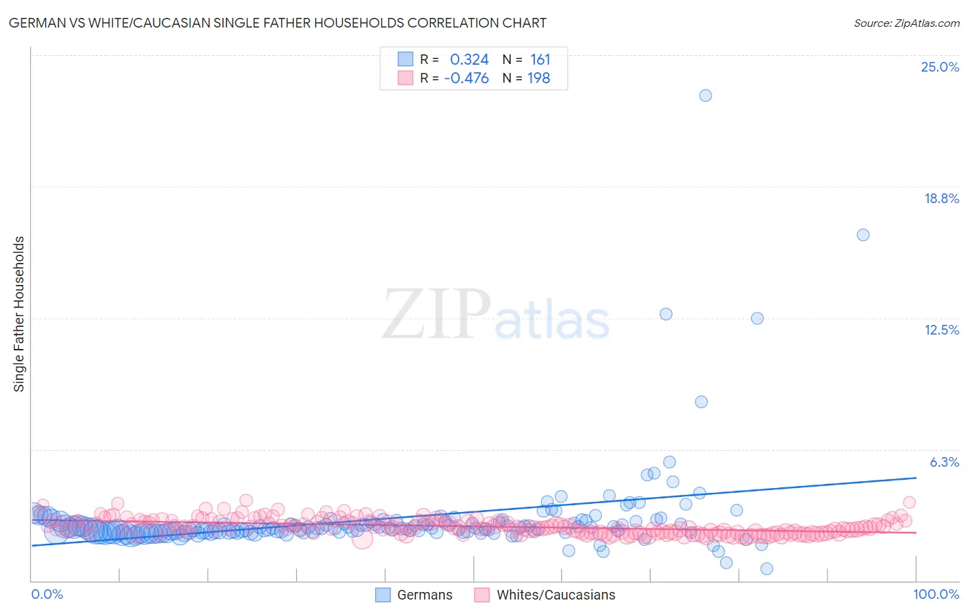 German vs White/Caucasian Single Father Households