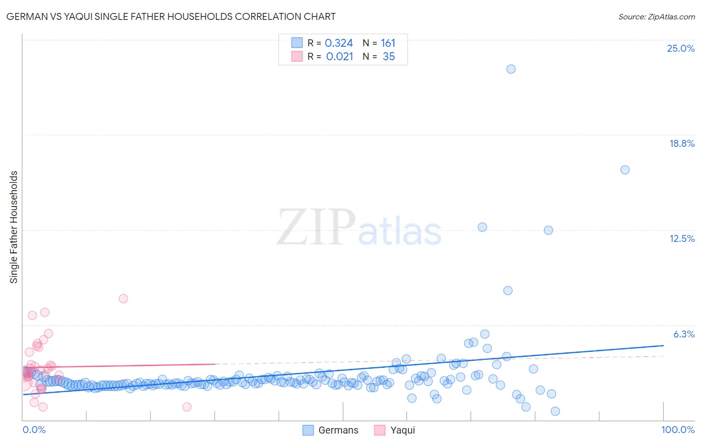 German vs Yaqui Single Father Households