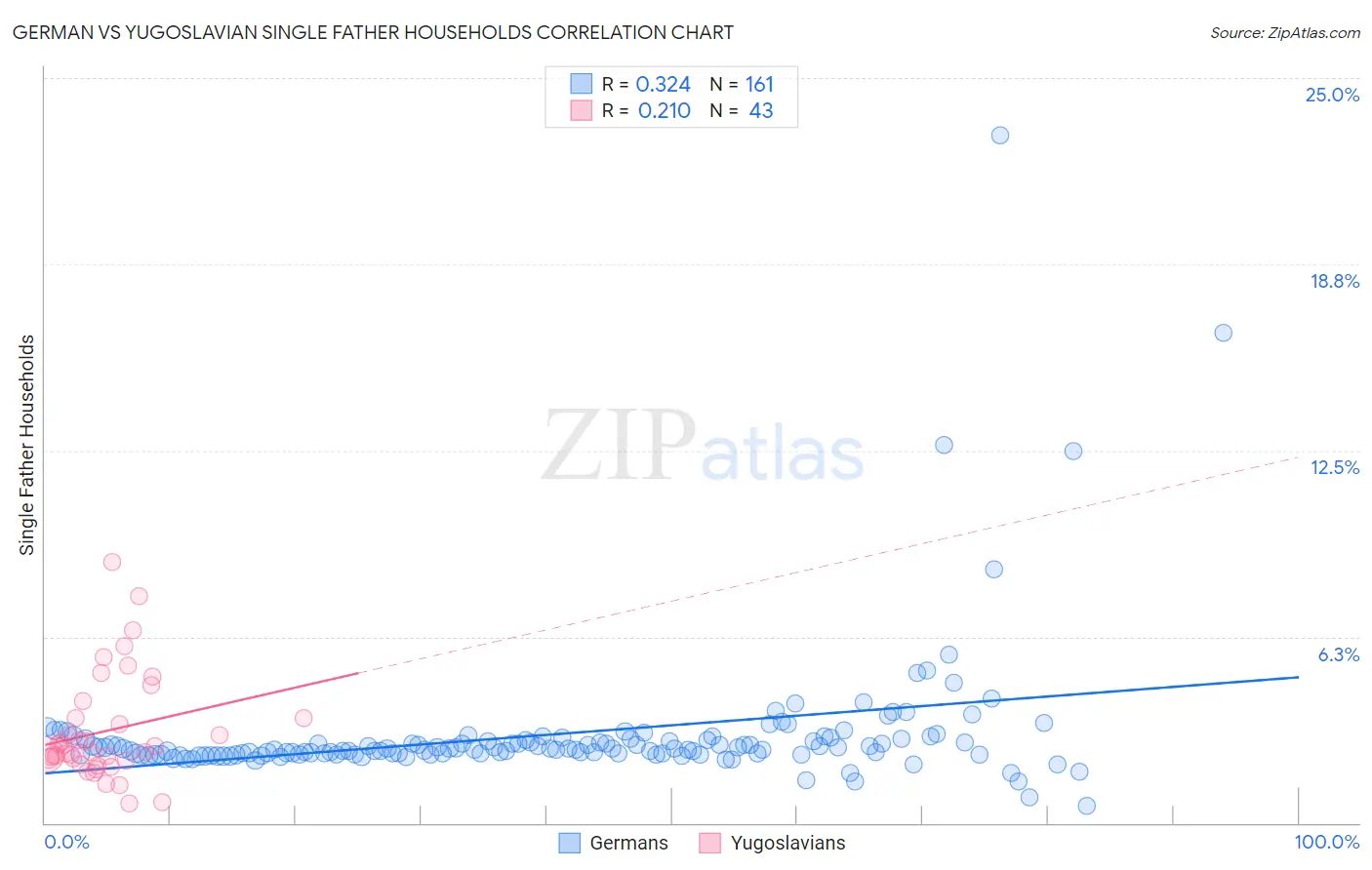 German vs Yugoslavian Single Father Households