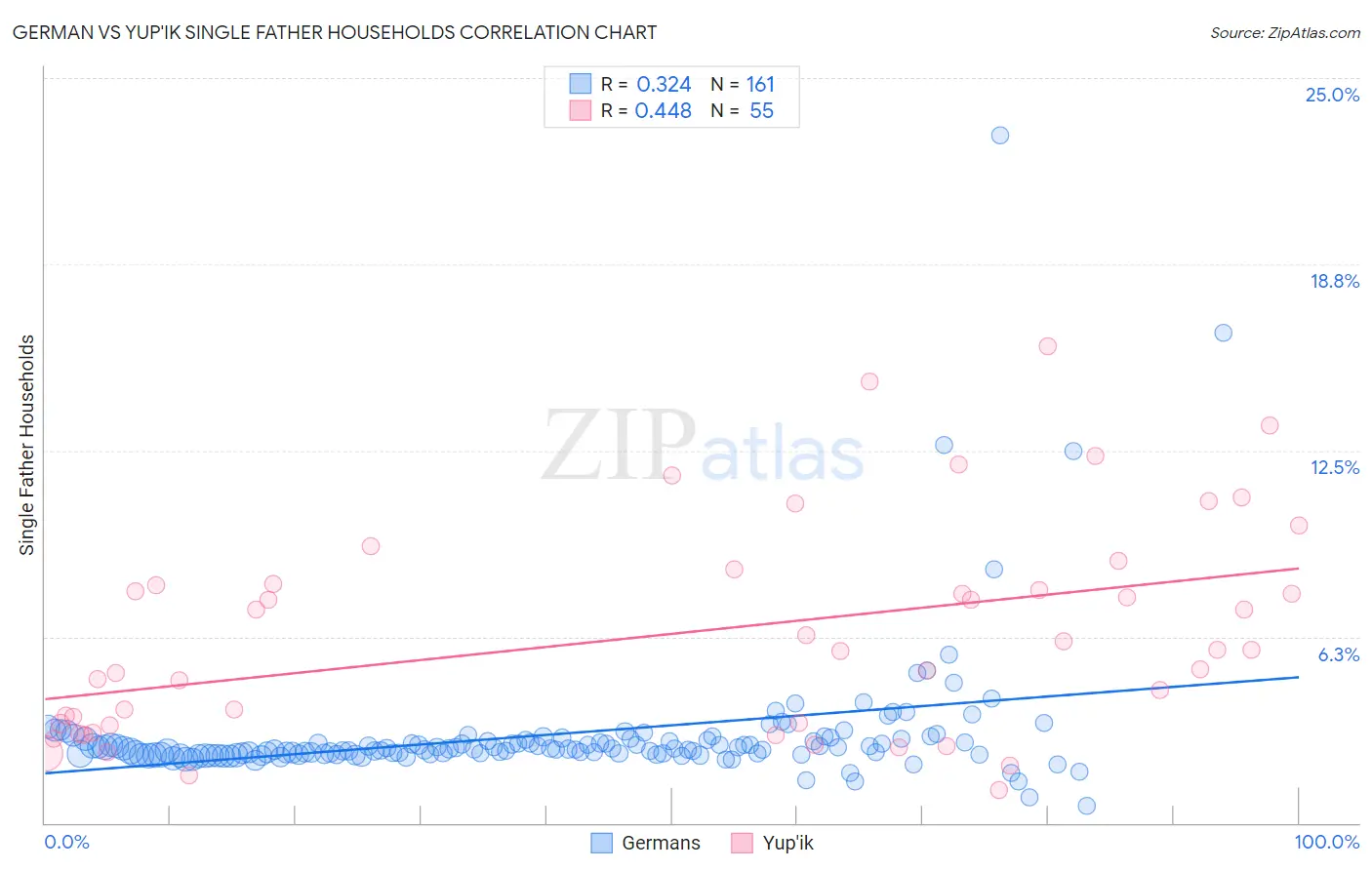 German vs Yup'ik Single Father Households