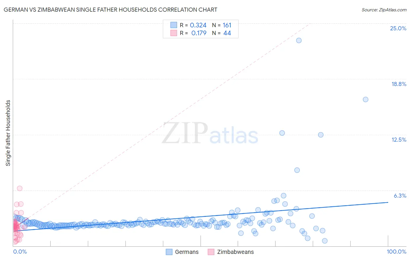 German vs Zimbabwean Single Father Households