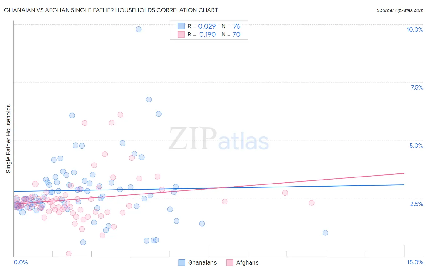 Ghanaian vs Afghan Single Father Households