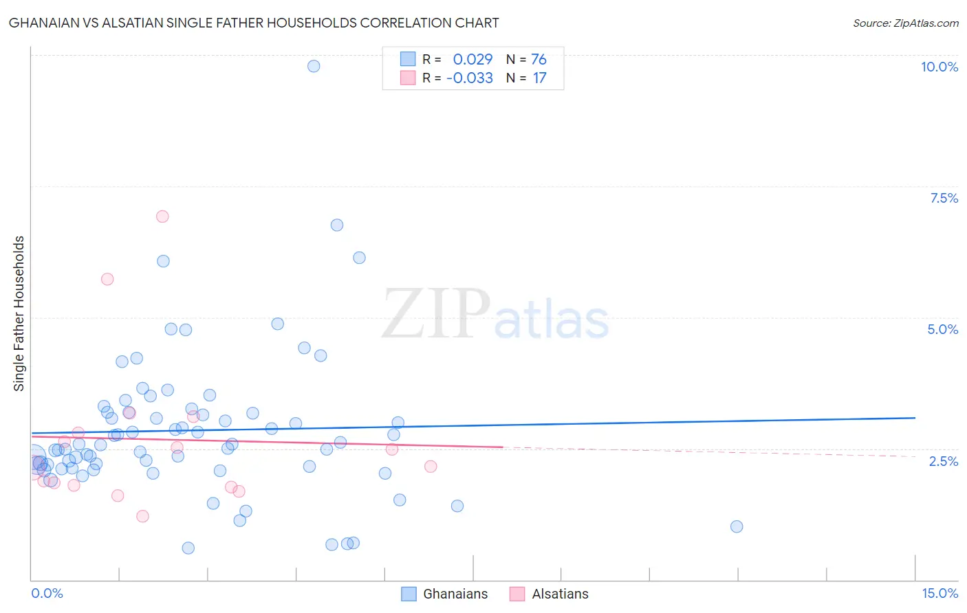 Ghanaian vs Alsatian Single Father Households