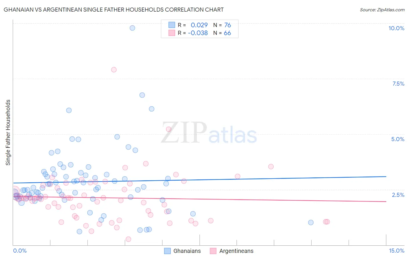 Ghanaian vs Argentinean Single Father Households