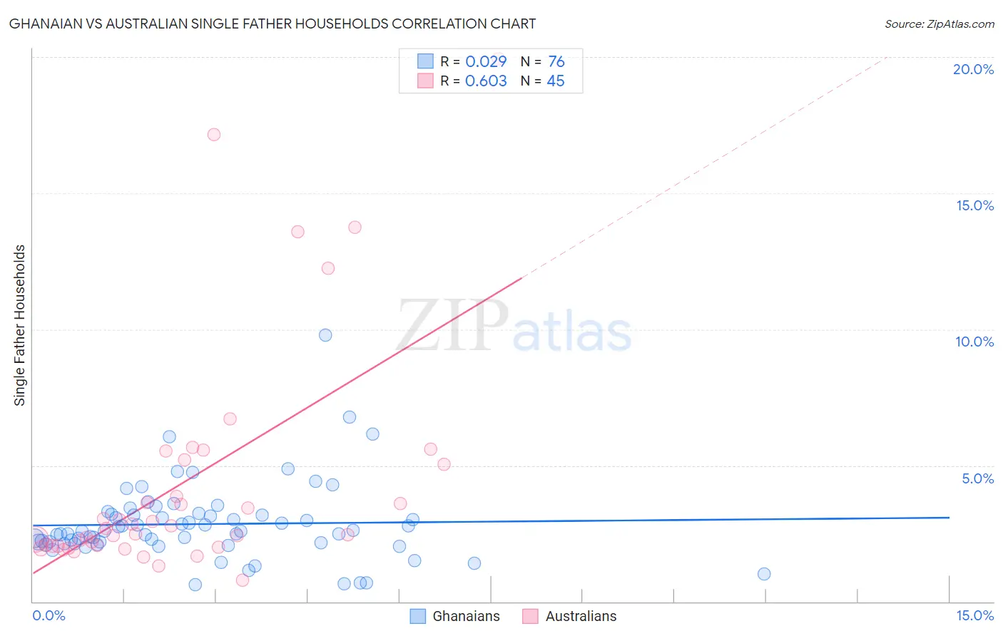 Ghanaian vs Australian Single Father Households