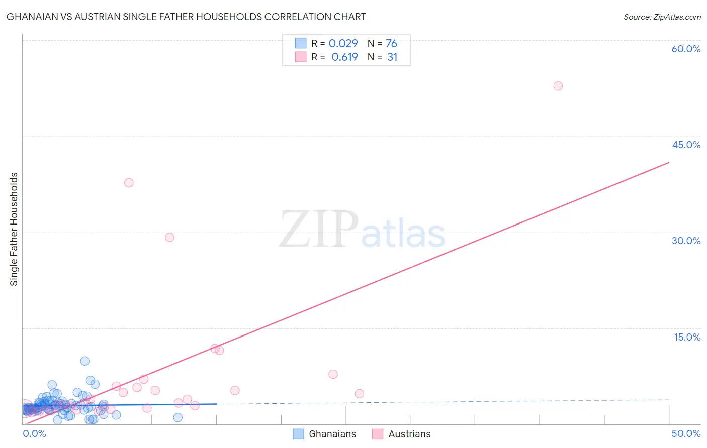Ghanaian vs Austrian Single Father Households