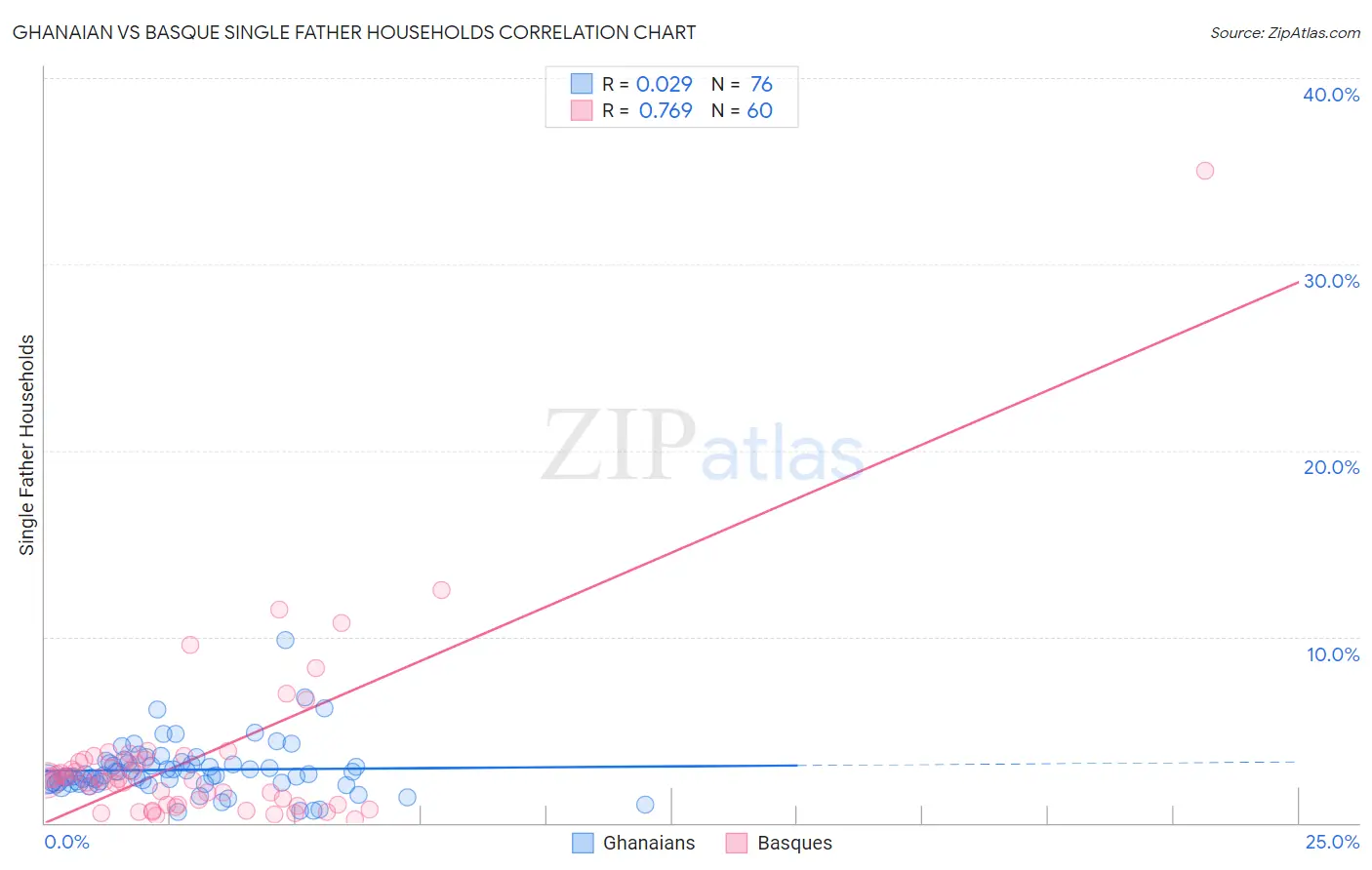 Ghanaian vs Basque Single Father Households