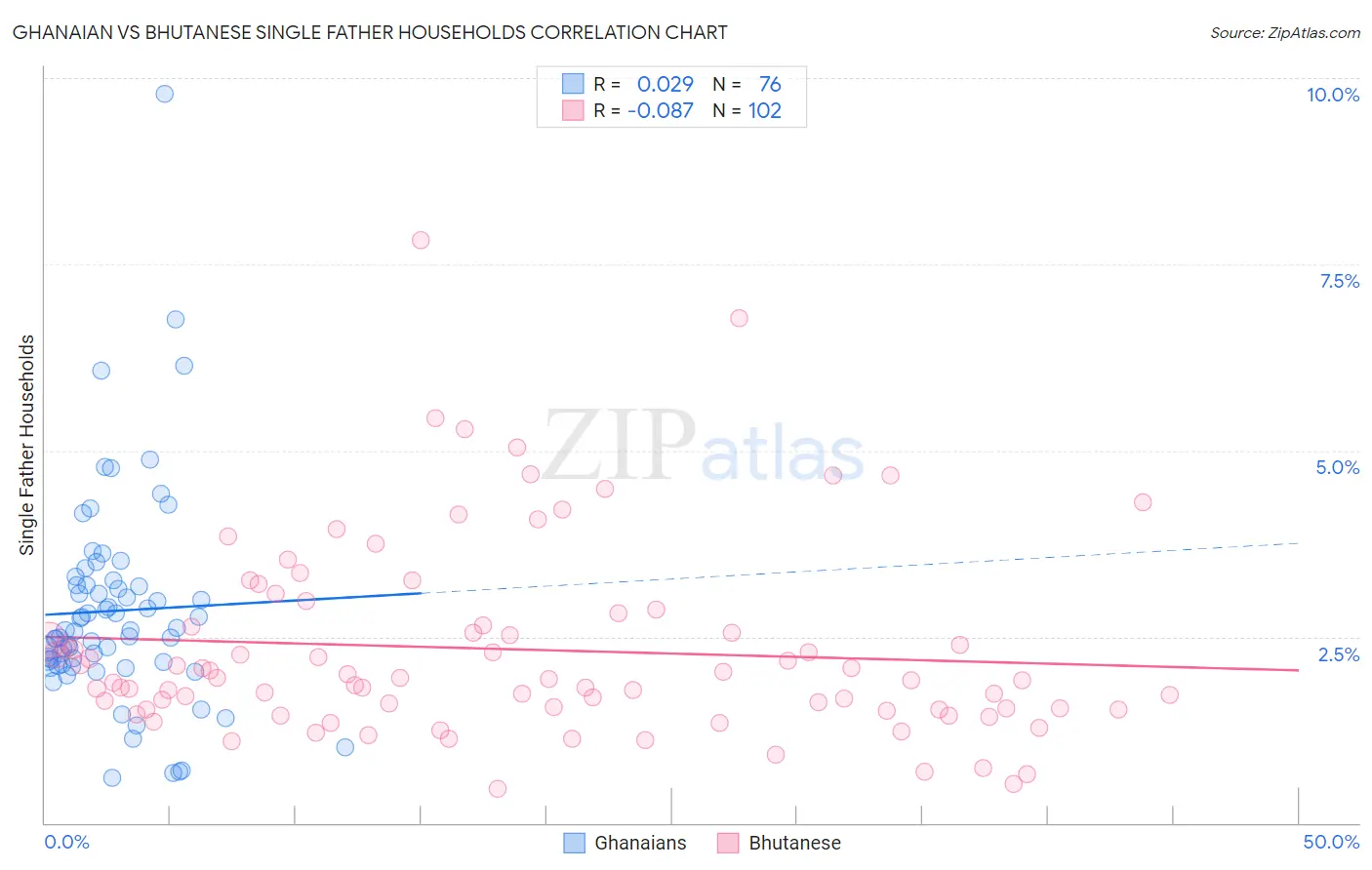 Ghanaian vs Bhutanese Single Father Households