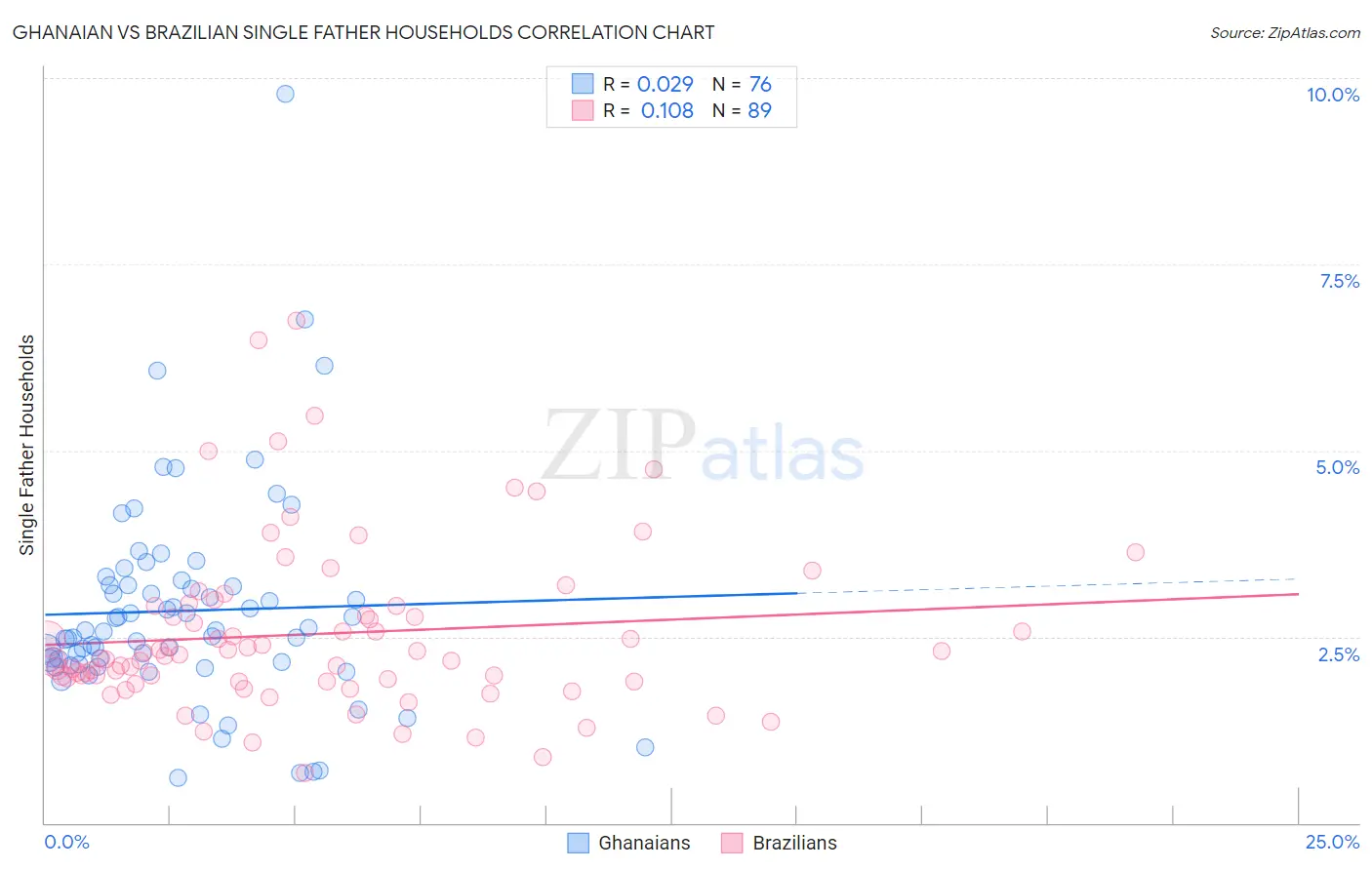 Ghanaian vs Brazilian Single Father Households