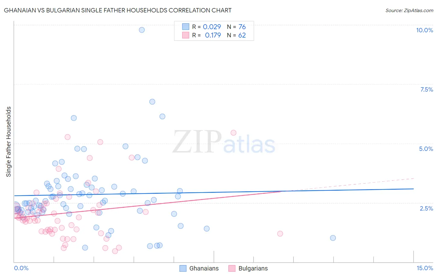 Ghanaian vs Bulgarian Single Father Households