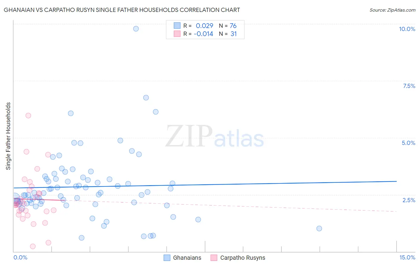 Ghanaian vs Carpatho Rusyn Single Father Households