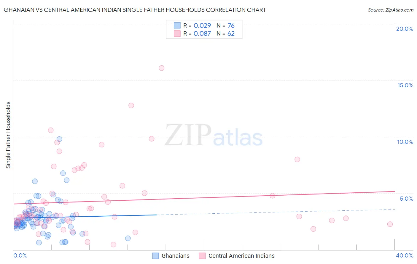 Ghanaian vs Central American Indian Single Father Households