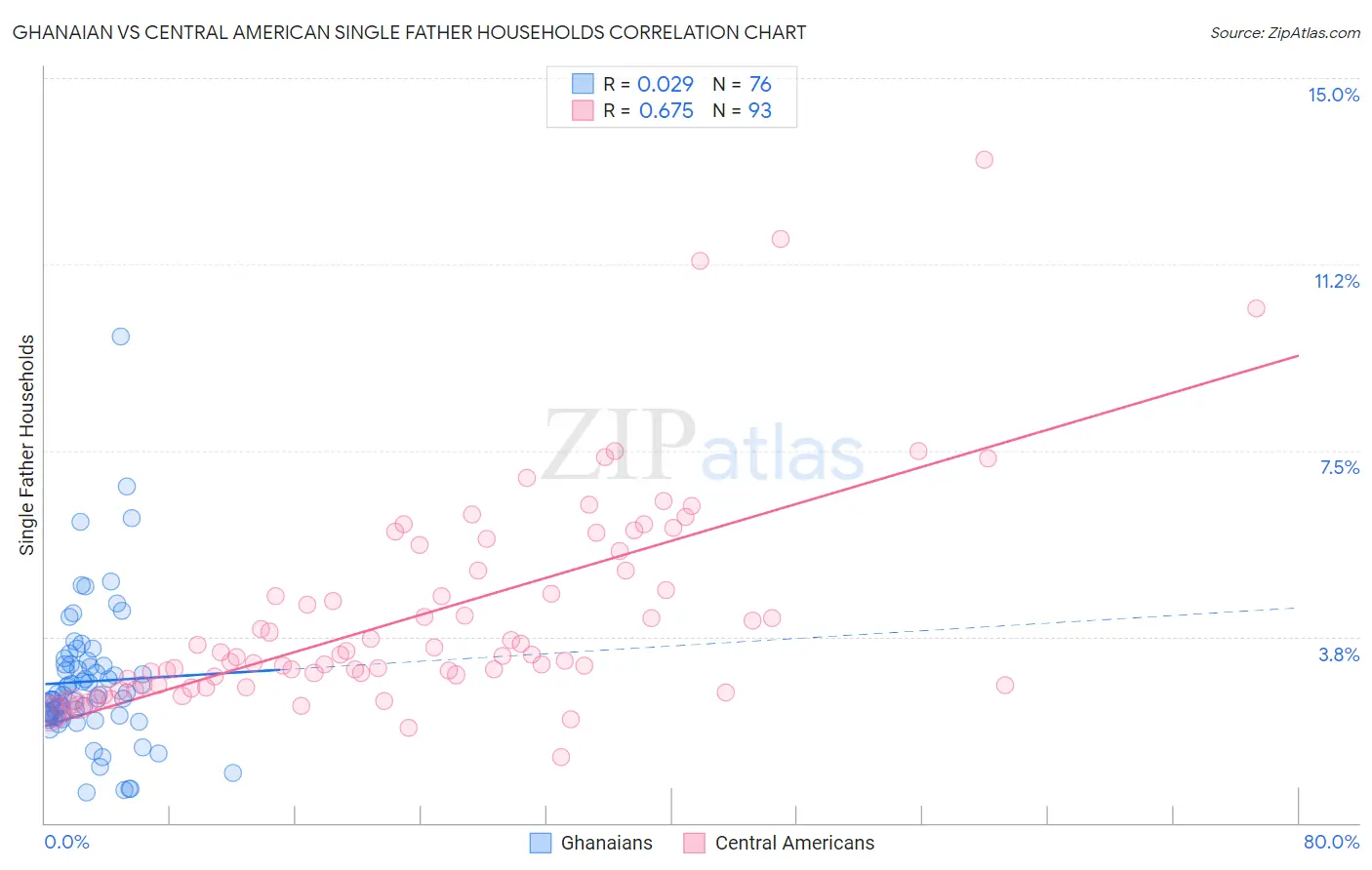Ghanaian vs Central American Single Father Households