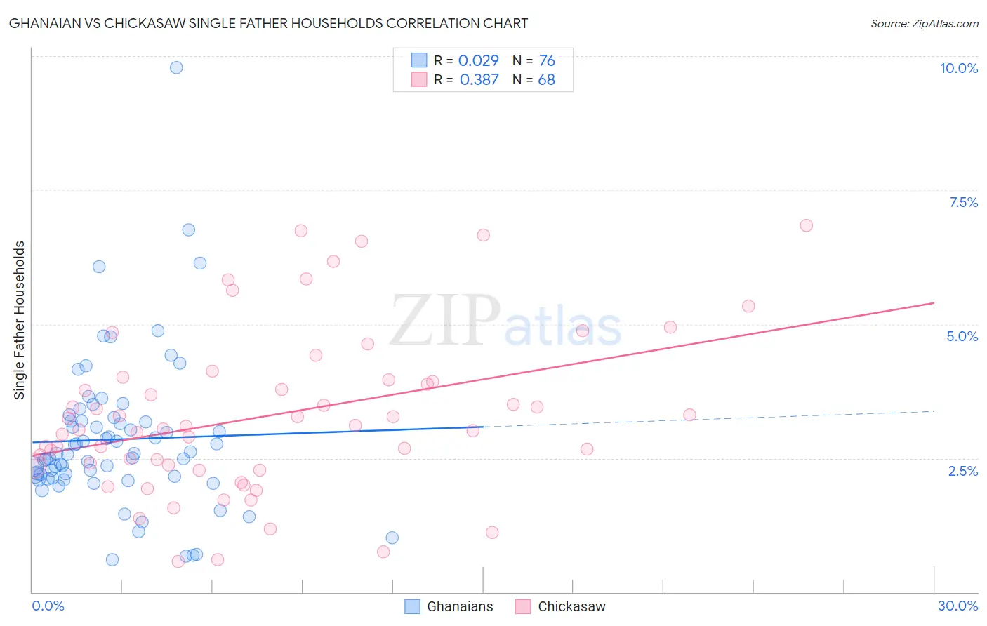 Ghanaian vs Chickasaw Single Father Households