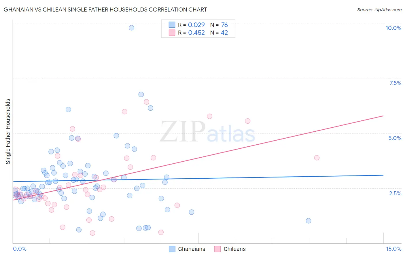 Ghanaian vs Chilean Single Father Households