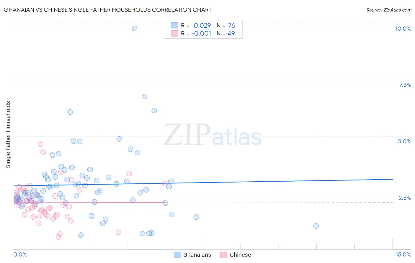 Ghanaian vs Chinese Single Father Households