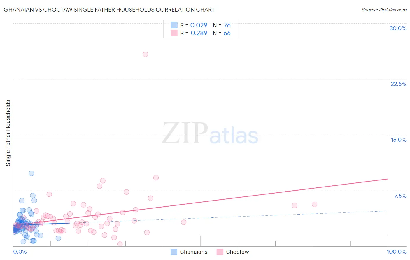Ghanaian vs Choctaw Single Father Households