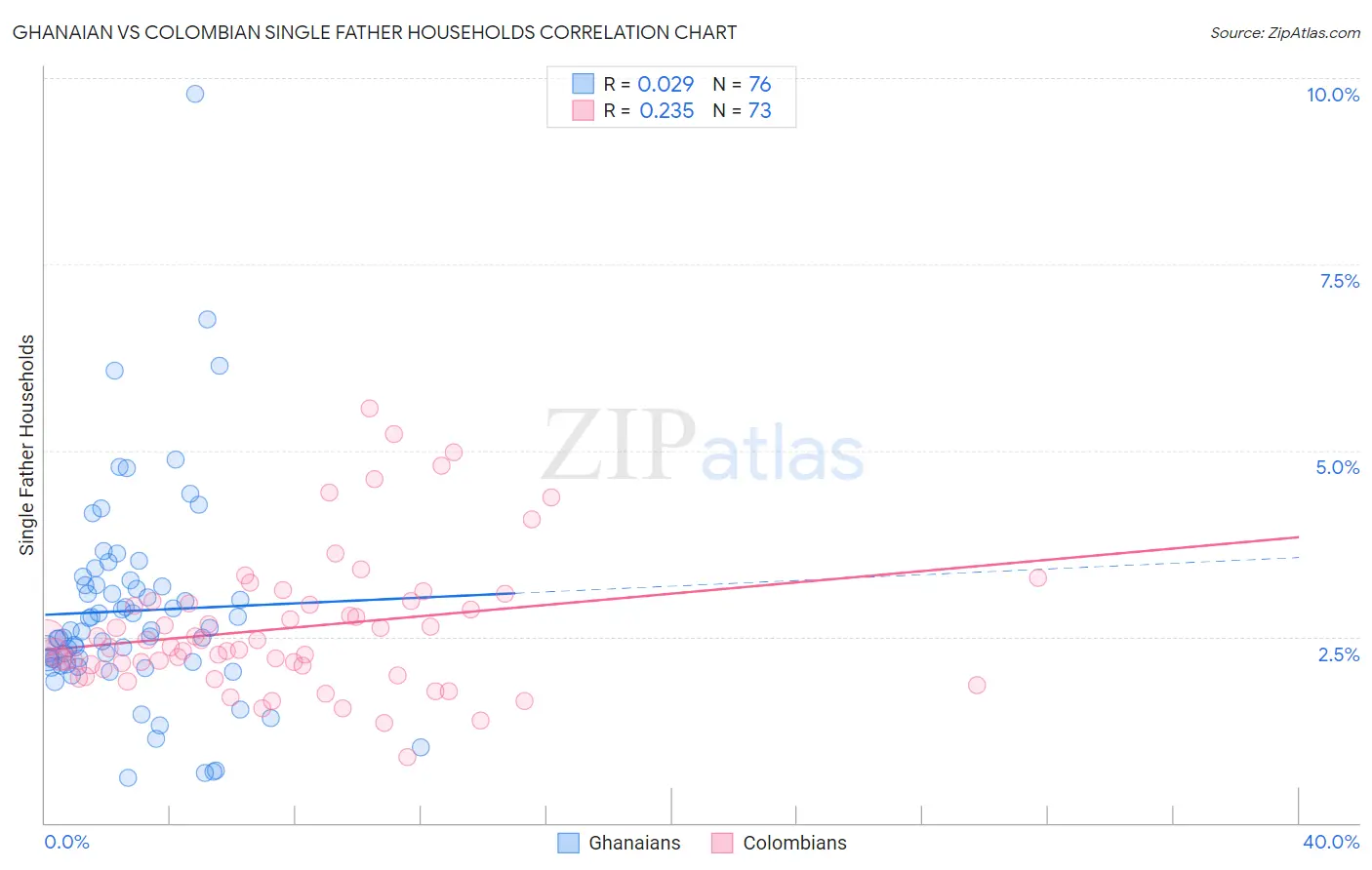 Ghanaian vs Colombian Single Father Households