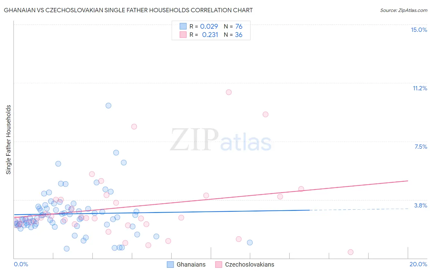 Ghanaian vs Czechoslovakian Single Father Households