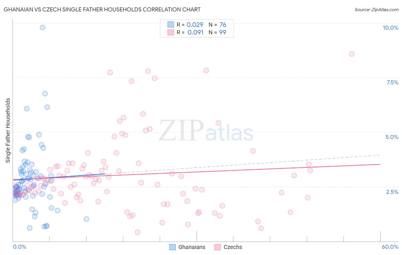 Ghanaian vs Czech Single Father Households