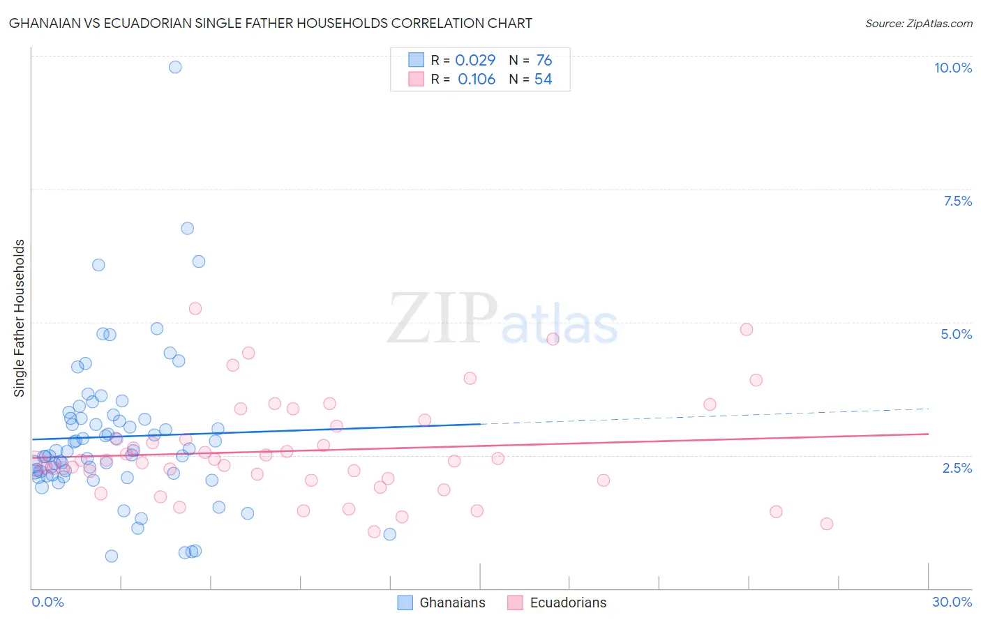 Ghanaian vs Ecuadorian Single Father Households
