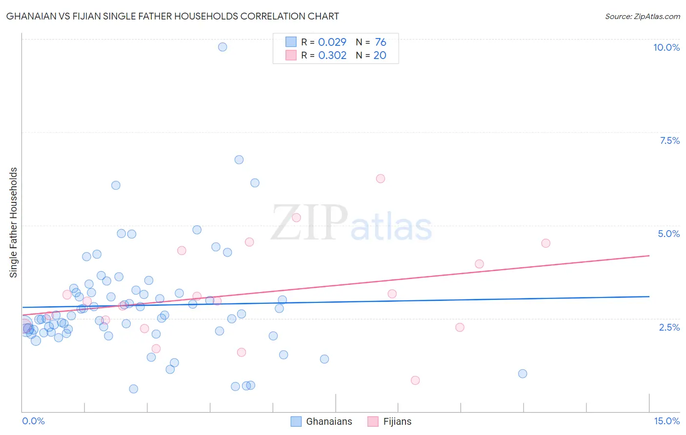 Ghanaian vs Fijian Single Father Households