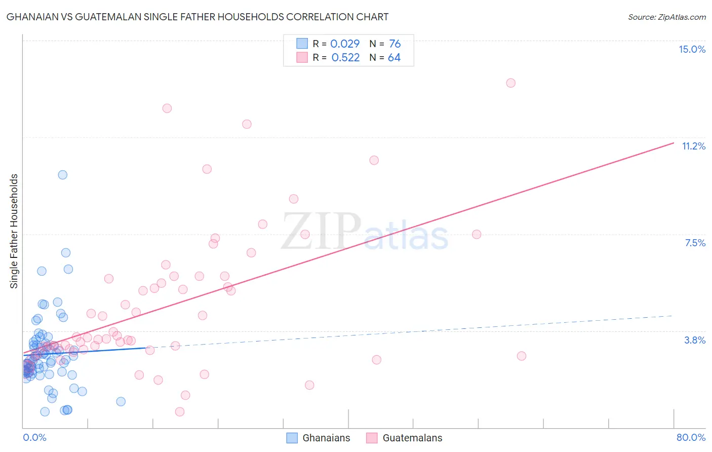 Ghanaian vs Guatemalan Single Father Households