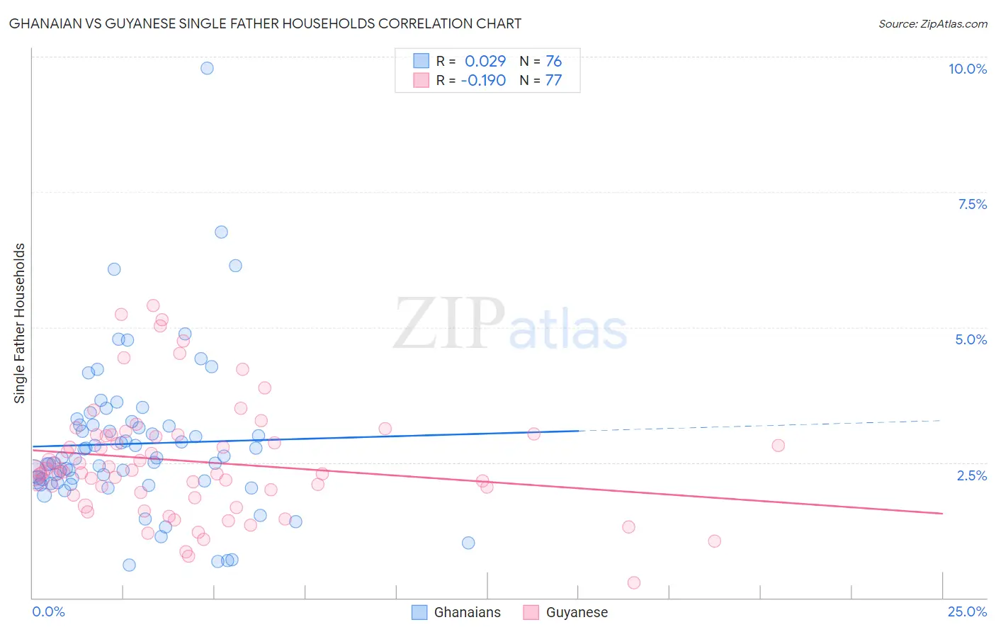Ghanaian vs Guyanese Single Father Households
