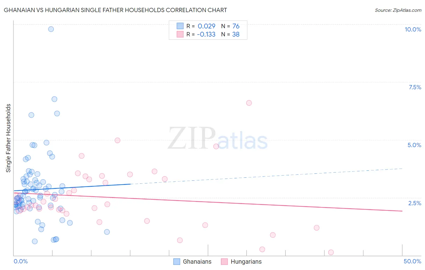 Ghanaian vs Hungarian Single Father Households