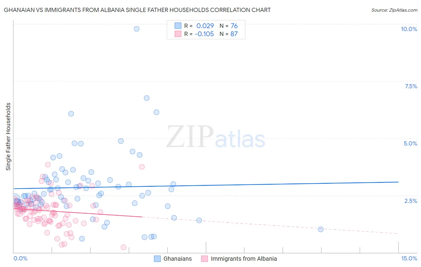Ghanaian vs Immigrants from Albania Single Father Households