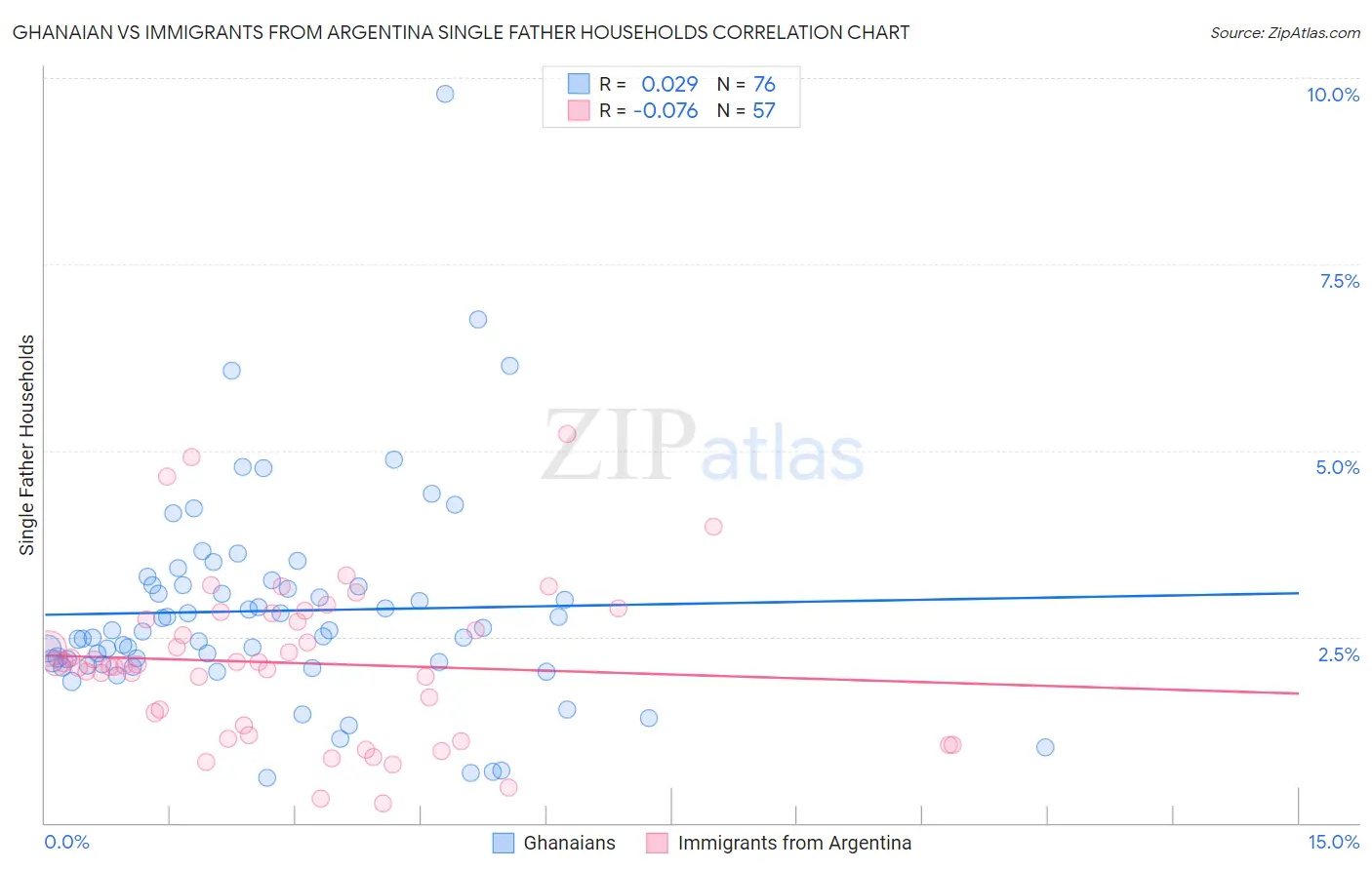 Ghanaian vs Immigrants from Argentina Single Father Households