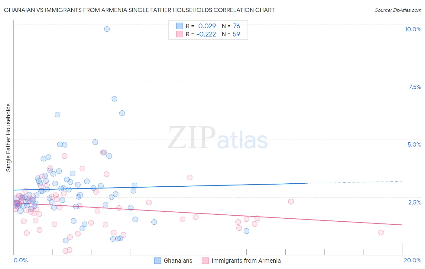 Ghanaian vs Immigrants from Armenia Single Father Households