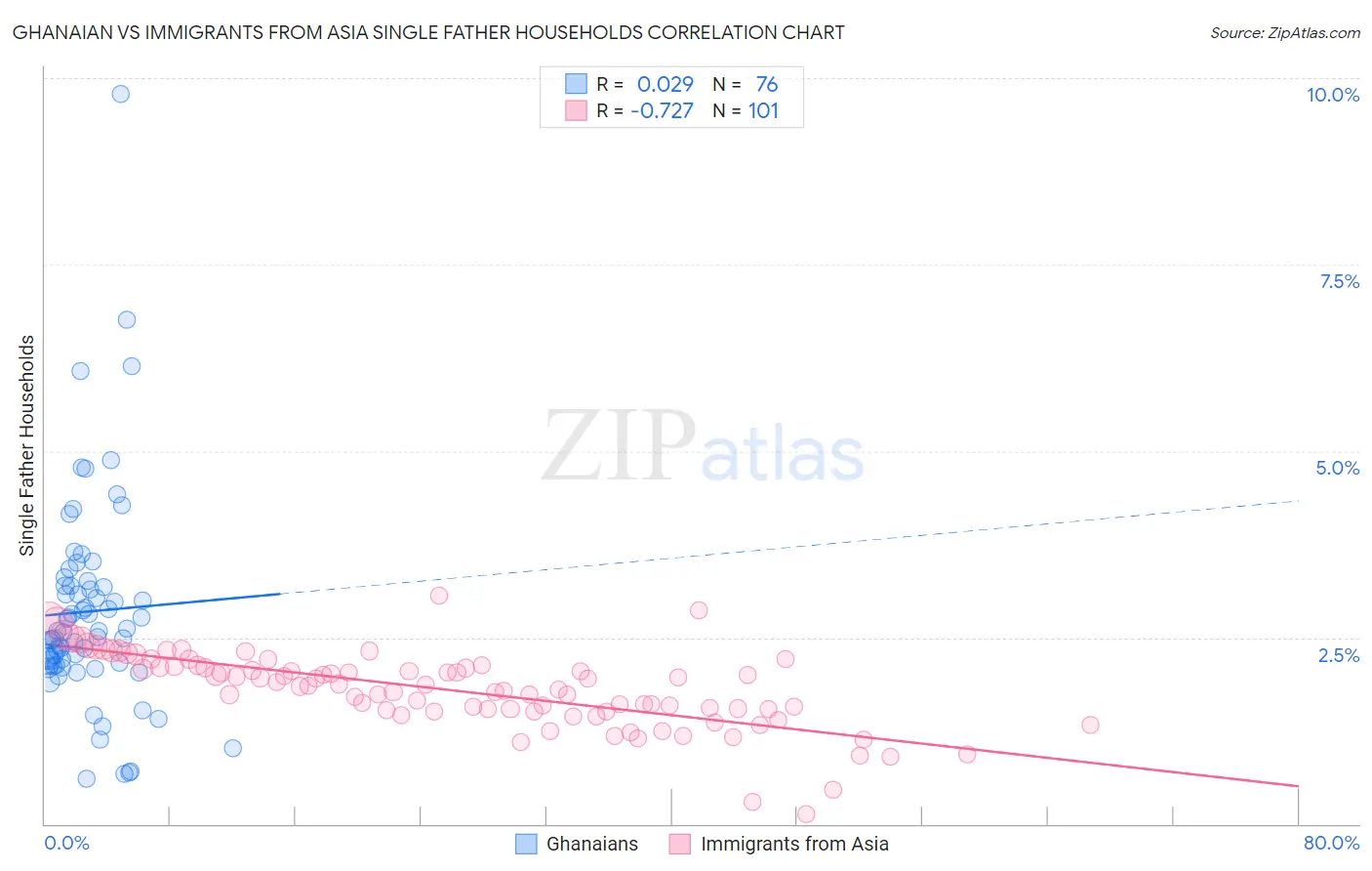 Ghanaian vs Immigrants from Asia Single Father Households