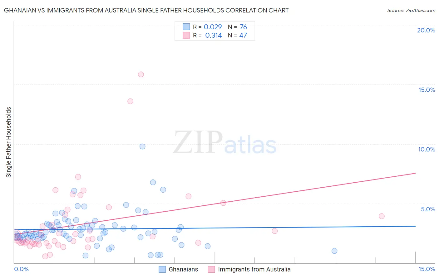 Ghanaian vs Immigrants from Australia Single Father Households