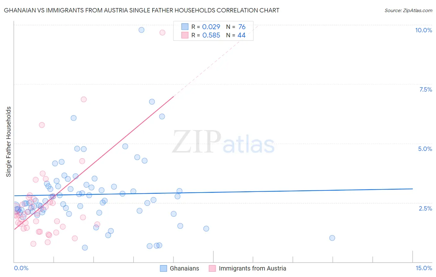Ghanaian vs Immigrants from Austria Single Father Households
