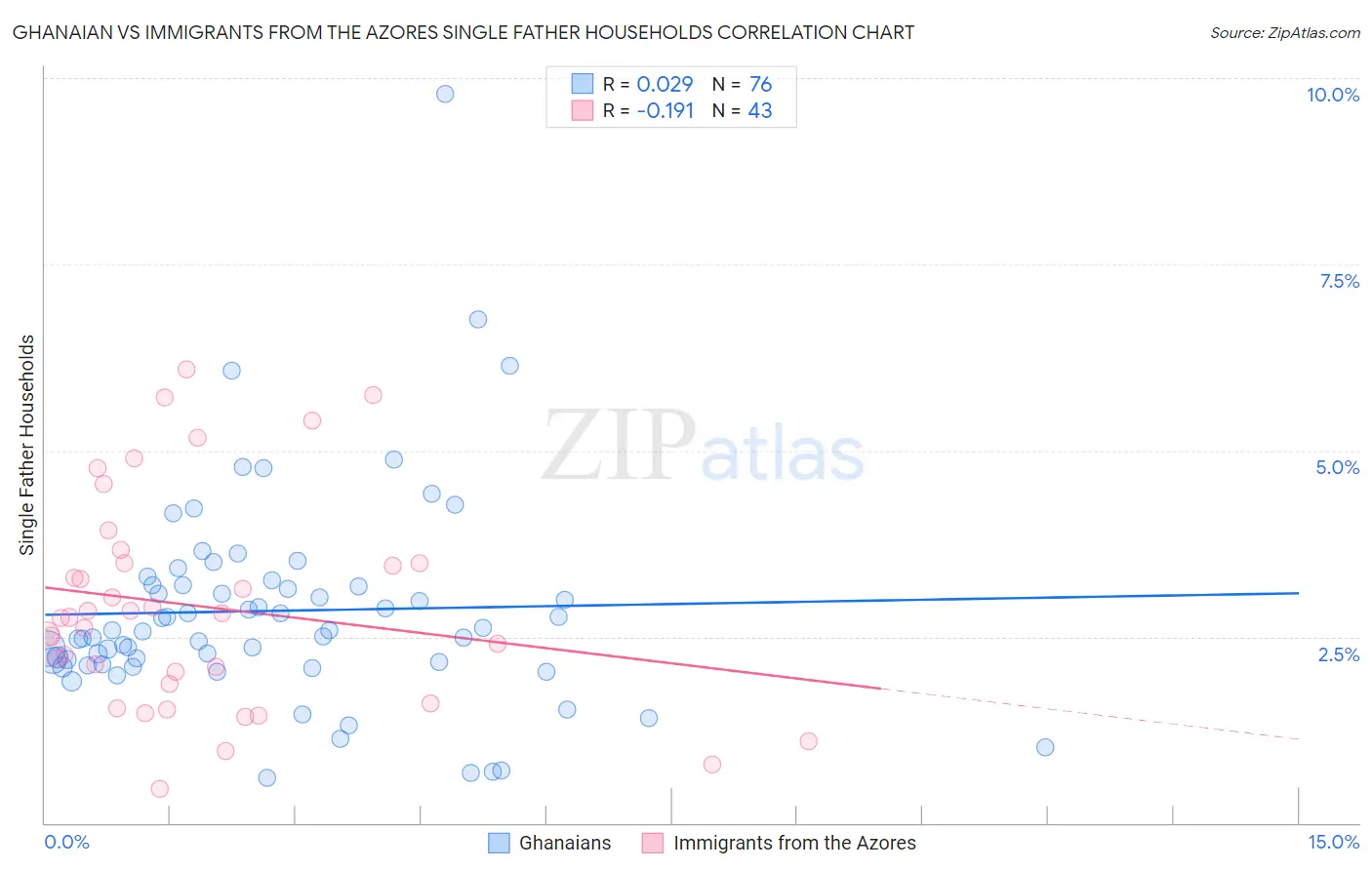 Ghanaian vs Immigrants from the Azores Single Father Households