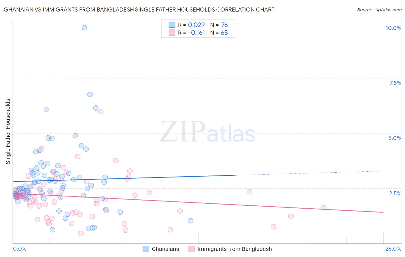 Ghanaian vs Immigrants from Bangladesh Single Father Households