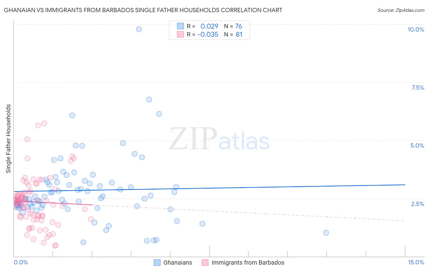 Ghanaian vs Immigrants from Barbados Single Father Households