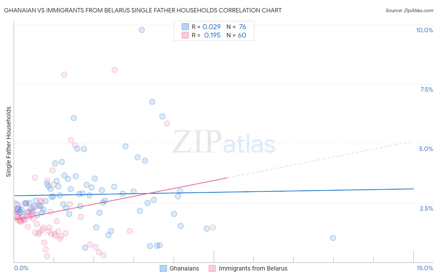 Ghanaian vs Immigrants from Belarus Single Father Households