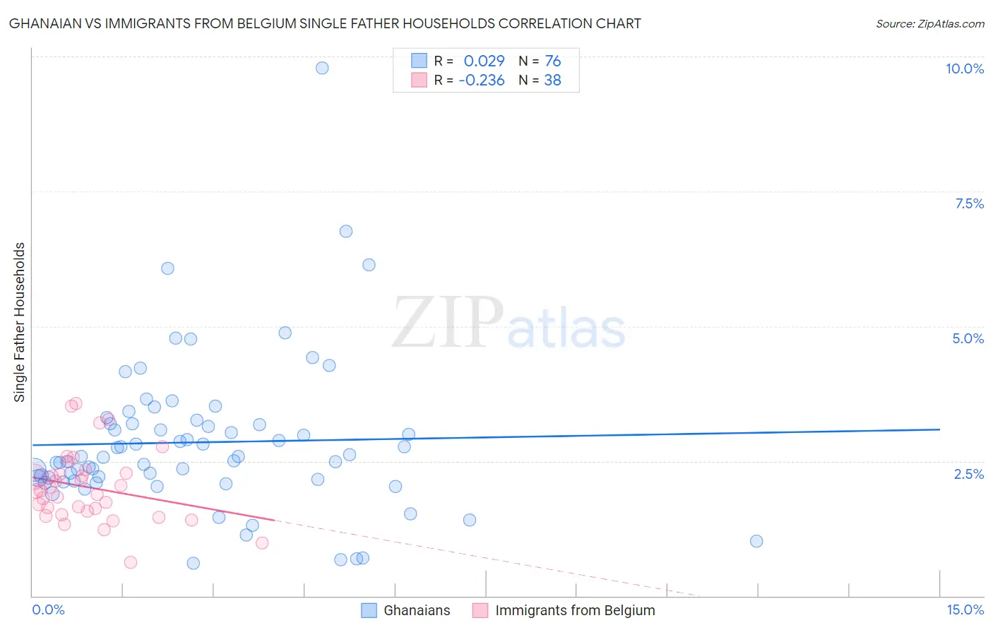 Ghanaian vs Immigrants from Belgium Single Father Households