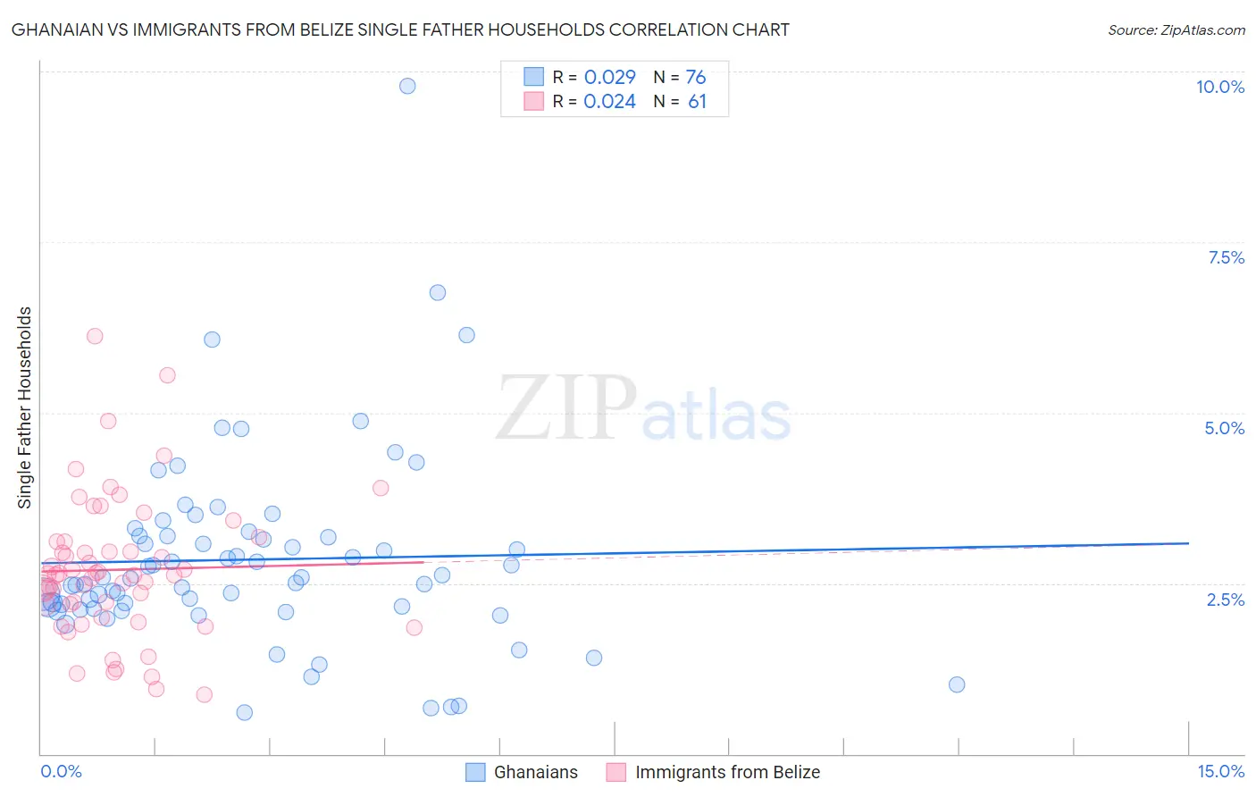 Ghanaian vs Immigrants from Belize Single Father Households
