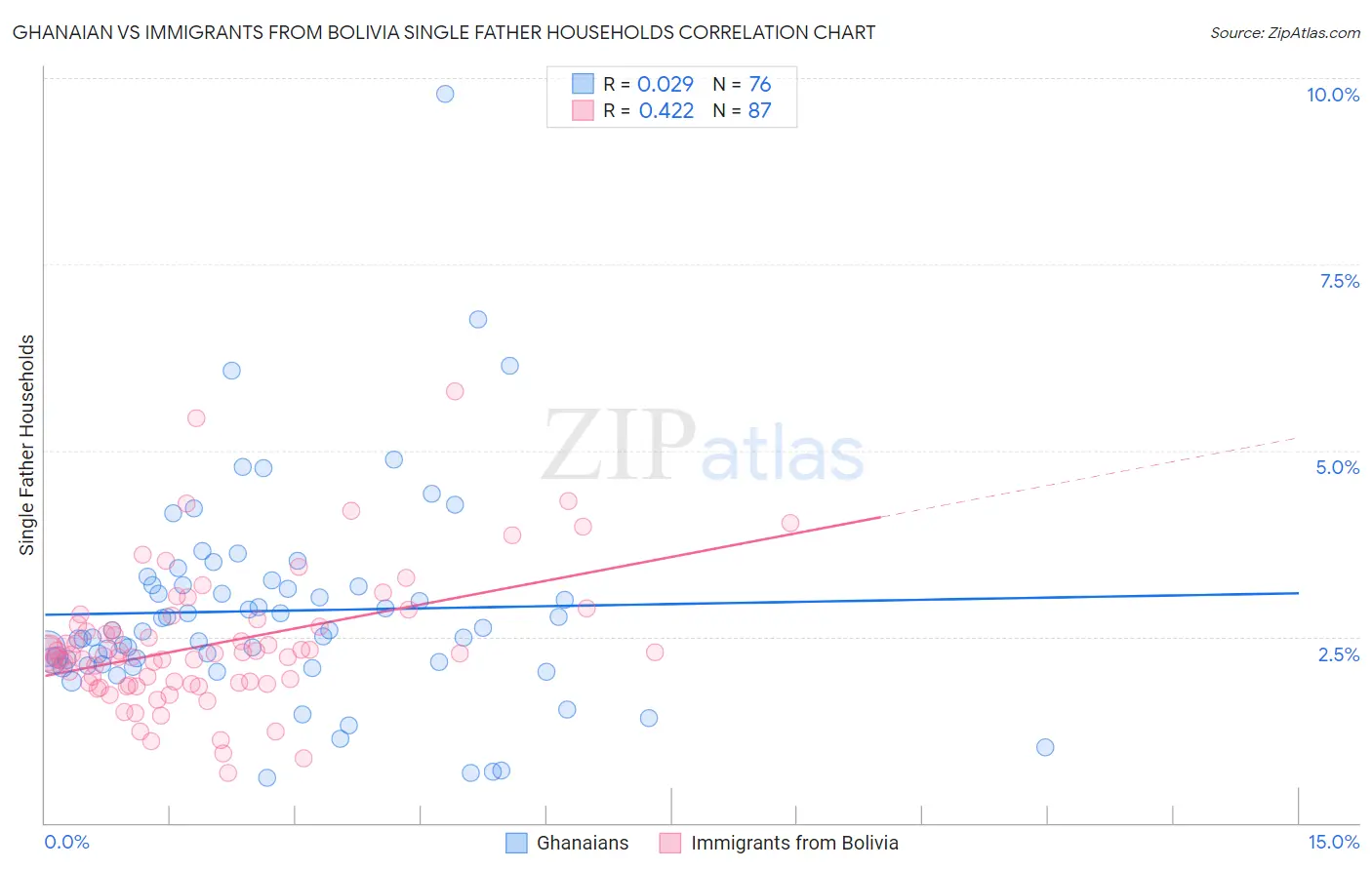 Ghanaian vs Immigrants from Bolivia Single Father Households