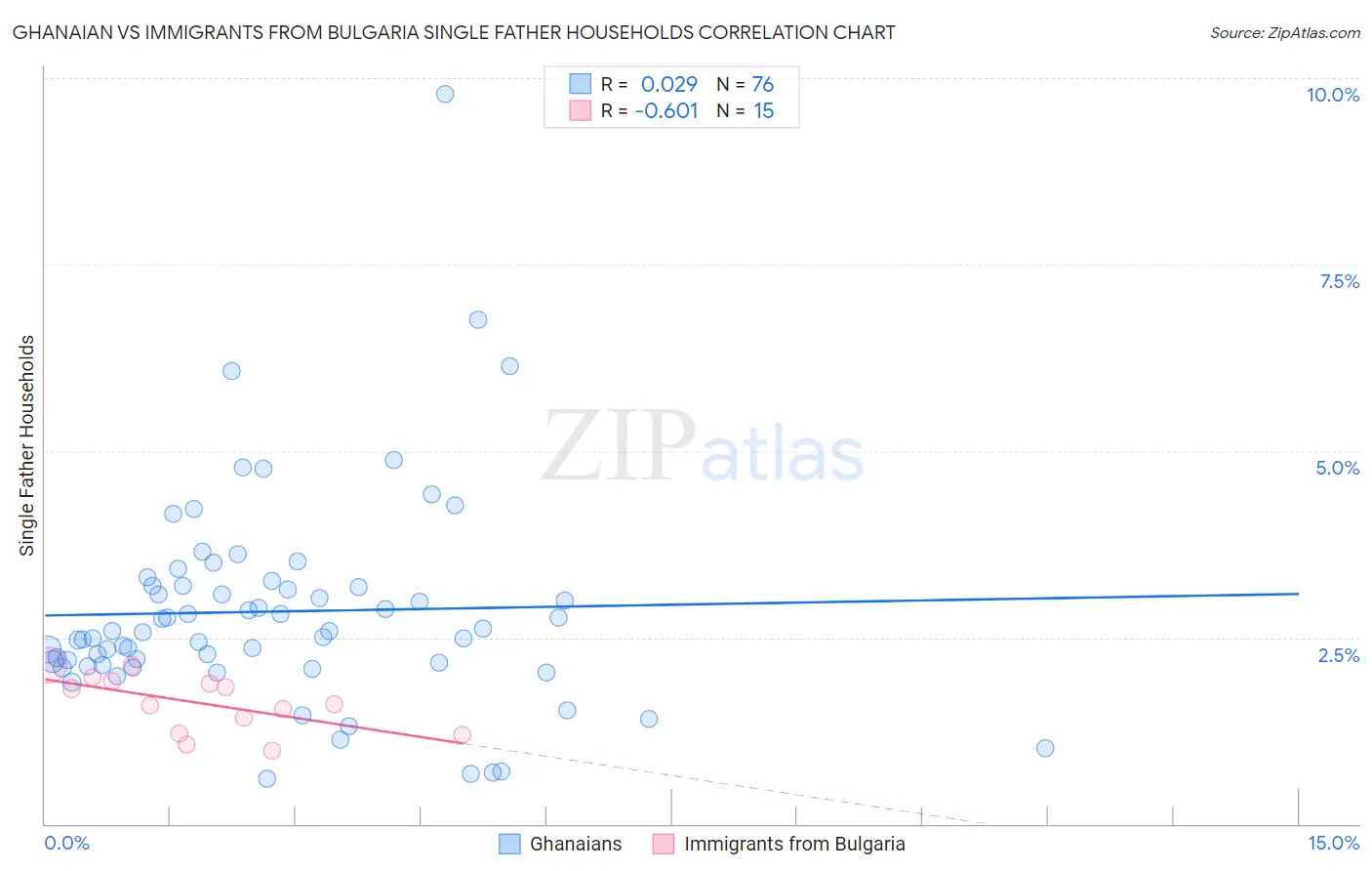 Ghanaian vs Immigrants from Bulgaria Single Father Households