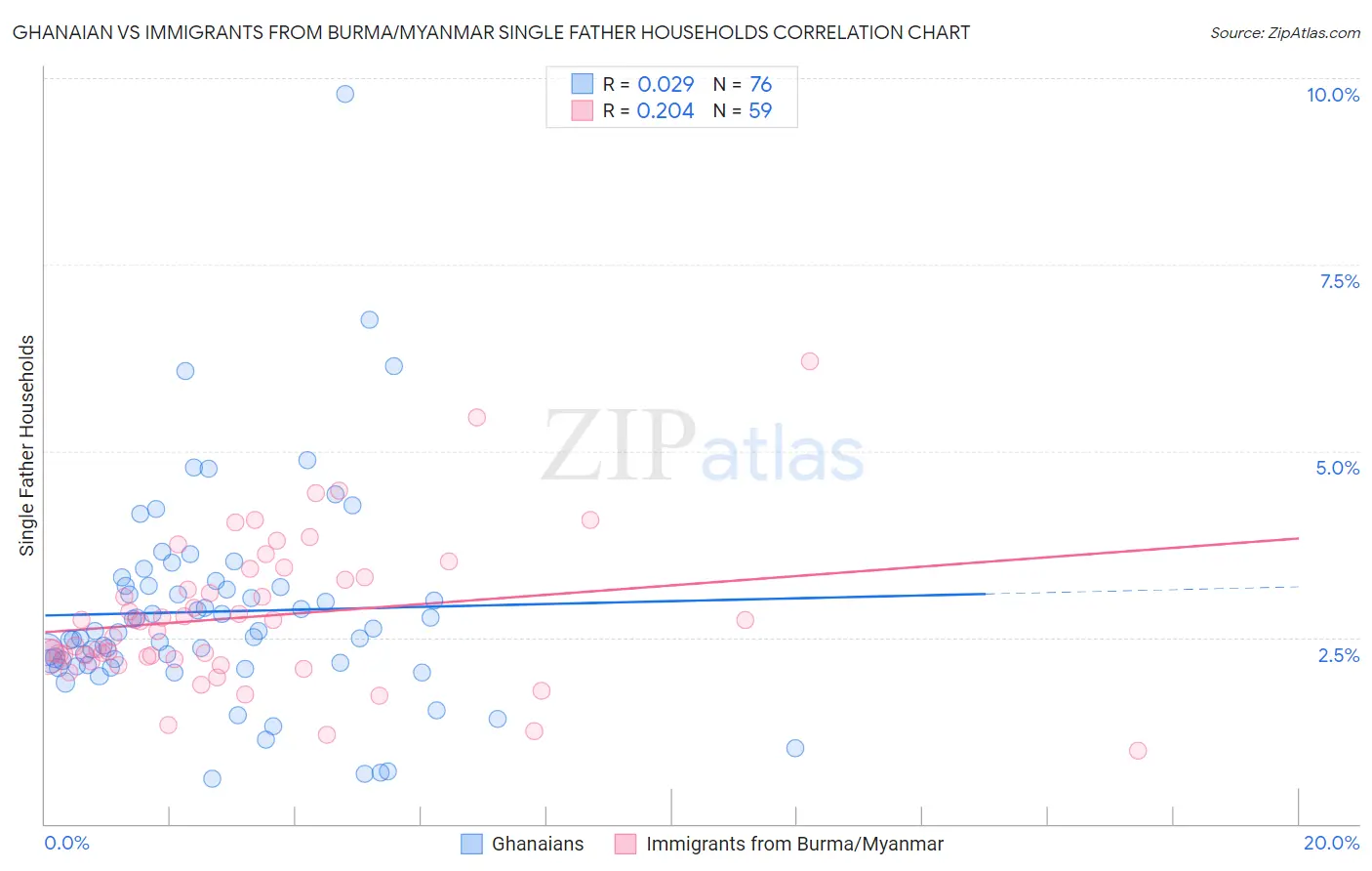 Ghanaian vs Immigrants from Burma/Myanmar Single Father Households