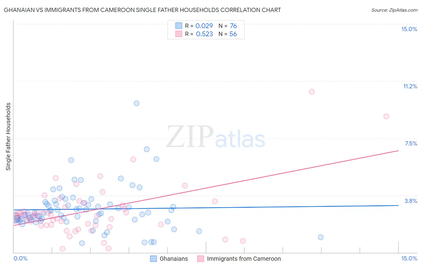 Ghanaian vs Immigrants from Cameroon Single Father Households