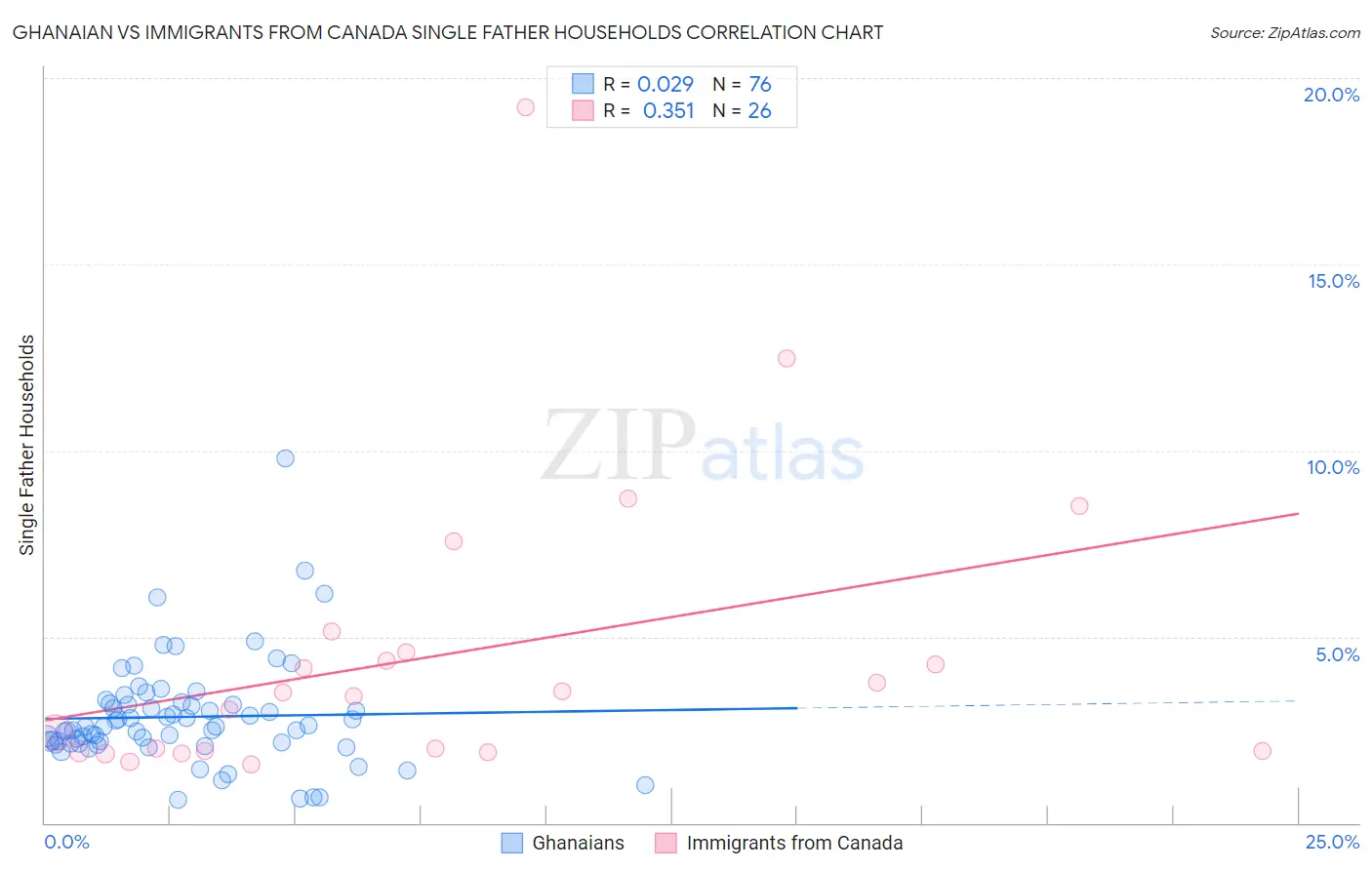 Ghanaian vs Immigrants from Canada Single Father Households